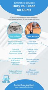 infographic comparing dirty and clean air ducts